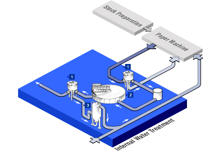 Internal Water Treatment